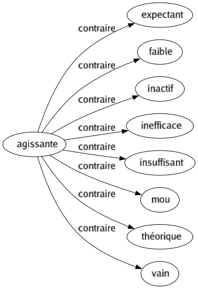 Contraire de Agissante : Expectant Faible Inactif Inefficace Insuffisant Mou Théorique Vain 