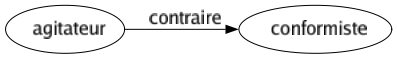 Contraire de Agitateur : Conformiste 