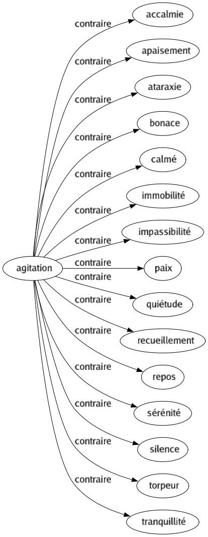 Contraire de Agitation : Accalmie Apaisement Ataraxie Bonace Calmé Immobilité Impassibilité Paix Quiétude Recueillement Repos Sérénité Silence Torpeur Tranquillité 