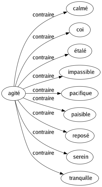 Contraire de Agité : Calmé Coi Étalé Impassible Pacifique Paisible Reposé Serein Tranquille 