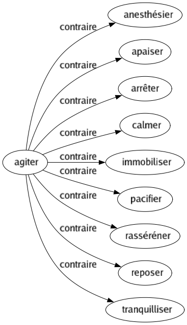 Contraire de Agiter : Anesthésier Apaiser Arrêter Calmer Immobiliser Pacifier Rasséréner Reposer Tranquilliser 