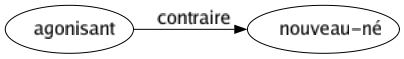 Contraire de Agonisant : Nouveau-né 