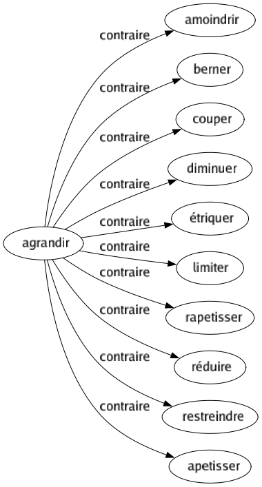 Contraire de Agrandir : Amoindrir Berner Couper Diminuer Étriquer Limiter Rapetisser Réduire Restreindre Apetisser 