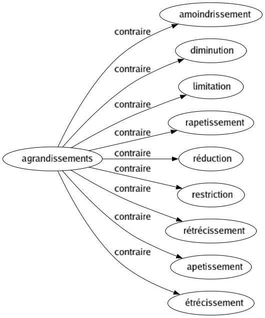 Contraire de Agrandissements : Amoindrissement Diminution Limitation Rapetissement Réduction Restriction Rétrécissement Apetissement Étrécissement 