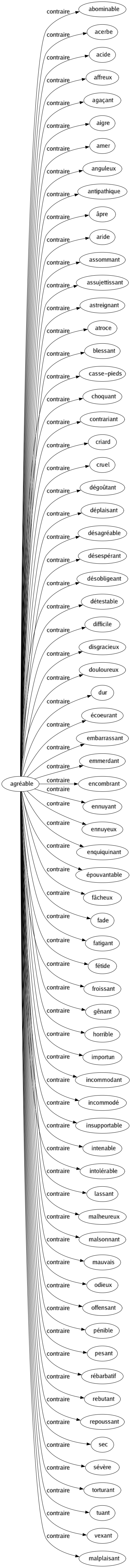 Contraire de Agréable : Abominable Acerbe Acide Affreux Agaçant Aigre Amer Anguleux Antipathique Âpre Aride Assommant Assujettissant Astreignant Atroce Blessant Casse-pieds Choquant Contrariant Criard Cruel Dégoûtant Déplaisant Désagréable Désespérant Désobligeant Détestable Difficile Disgracieux Douloureux Dur Écoeurant Embarrassant Emmerdant Encombrant Ennuyant Ennuyeux Enquiquinant Épouvantable Fâcheux Fade Fatigant Fétide Froissant Gênant Horrible Importun Incommodant Incommodé Insupportable Intenable Intolérable Lassant Malheureux Malsonnant Mauvais Odieux Offensant Pénible Pesant Rébarbatif Rebutant Repoussant Sec Sévère Torturant Tuant Vexant Malplaisant 