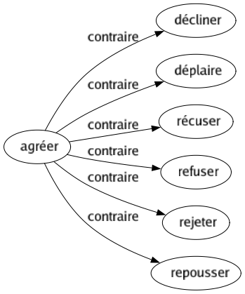 Contraire de Agréer : Décliner Déplaire Récuser Refuser Rejeter Repousser 