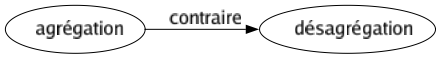 Contraire de Agrégation : Désagrégation 