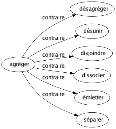 Contraire de Agréger : Désagréger Désunir Disjoindre Dissocier Émietter Séparer 
