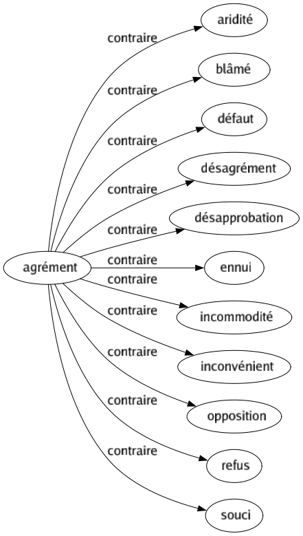 Contraire de Agrément : Aridité Blâmé Défaut Désagrément Désapprobation Ennui Incommodité Inconvénient Opposition Refus Souci 