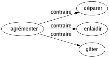Contraire de Agrémenter : Déparer Enlaidir Gâter 