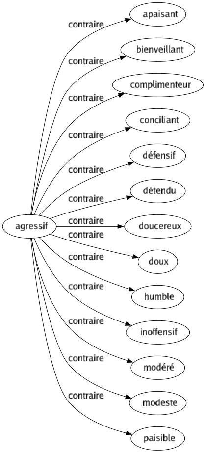 Contraire de Agressif : Apaisant Bienveillant Complimenteur Conciliant Défensif Détendu Doucereux Doux Humble Inoffensif Modéré Modeste Paisible 