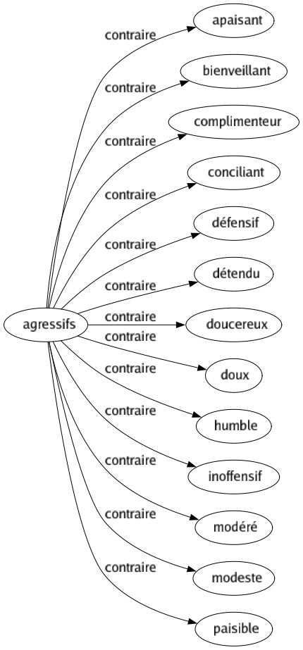 Contraire de Agressifs : Apaisant Bienveillant Complimenteur Conciliant Défensif Détendu Doucereux Doux Humble Inoffensif Modéré Modeste Paisible 