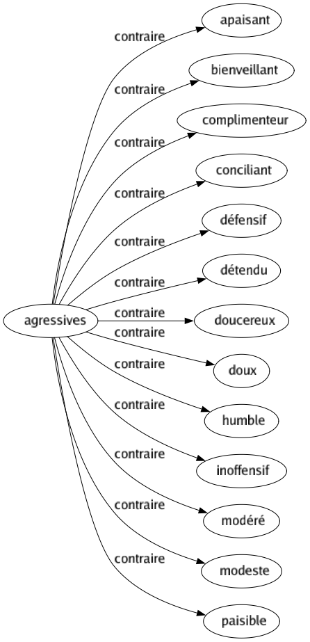 Contraire de Agressives : Apaisant Bienveillant Complimenteur Conciliant Défensif Détendu Doucereux Doux Humble Inoffensif Modéré Modeste Paisible 