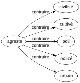 Contraire de Agreste : Civilisé Cultivé Poli Policé Urbain 