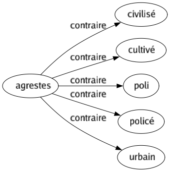 Contraire de Agrestes : Civilisé Cultivé Poli Policé Urbain 