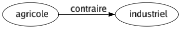 Contraire de Agricole : Industriel 