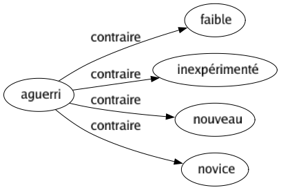 Contraire de Aguerri : Faible Inexpérimenté Nouveau Novice 
