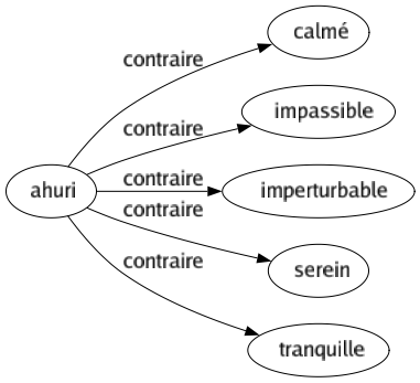 Contraire de Ahuri : Calmé Impassible Imperturbable Serein Tranquille 