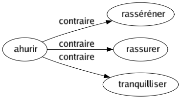 Contraire de Ahurir : Rasséréner Rassurer Tranquilliser 