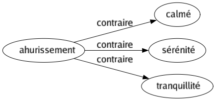 Contraire de Ahurissement : Calmé Sérénité Tranquillité 