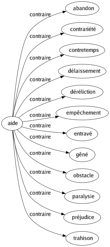 Contraire de Aide : Abandon Contrariété Contretemps Délaissement Déréliction Empêchement Entravé Gêné Obstacle Paralysie Préjudice Trahison 