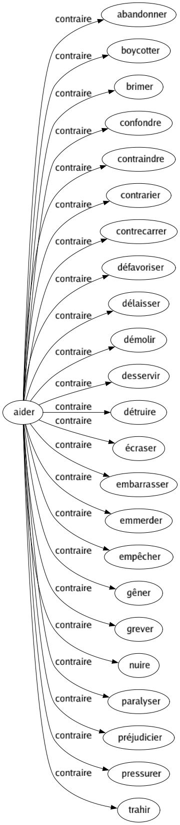 Contraire de Aider : Abandonner Boycotter Brimer Confondre Contraindre Contrarier Contrecarrer Défavoriser Délaisser Démolir Desservir Détruire Écraser Embarrasser Emmerder Empêcher Gêner Grever Nuire Paralyser Préjudicier Pressurer Trahir 