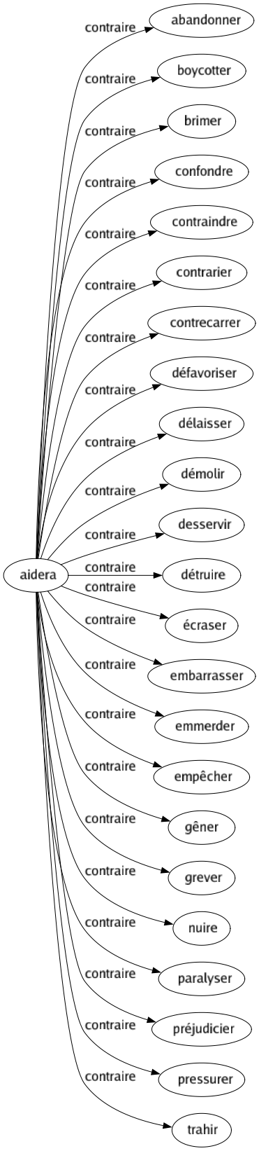 Contraire de Aidera : Abandonner Boycotter Brimer Confondre Contraindre Contrarier Contrecarrer Défavoriser Délaisser Démolir Desservir Détruire Écraser Embarrasser Emmerder Empêcher Gêner Grever Nuire Paralyser Préjudicier Pressurer Trahir 