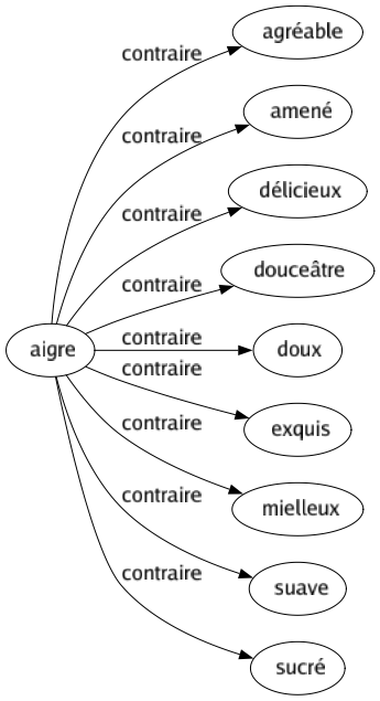 Contraire de Aigre : Agréable Amené Délicieux Douceâtre Doux Exquis Mielleux Suave Sucré 