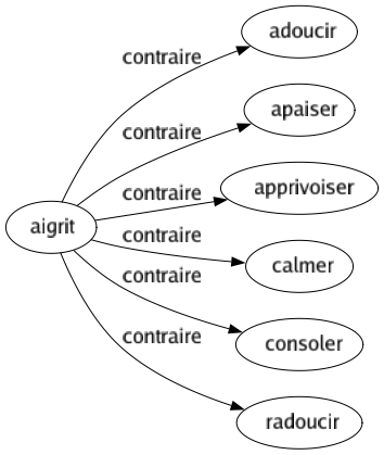 Contraire de Aigrit : Adoucir Apaiser Apprivoiser Calmer Consoler Radoucir 