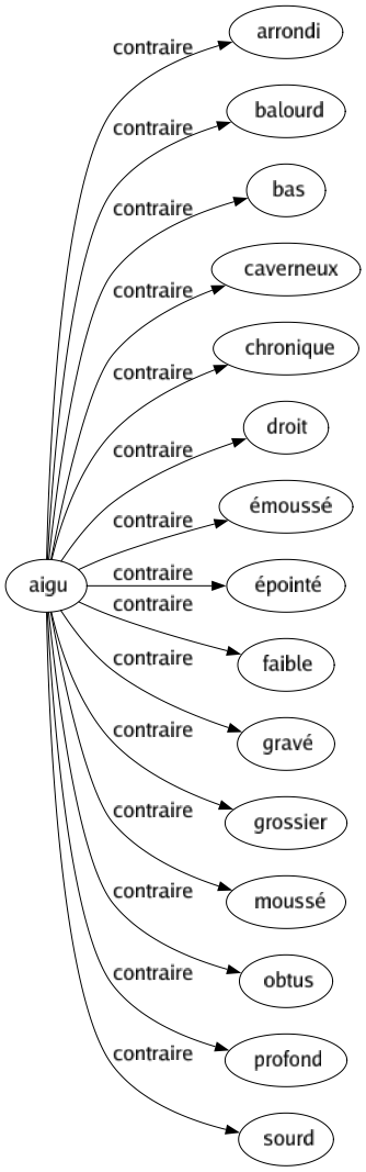 Contraire de Aigu : Arrondi Balourd Bas Caverneux Chronique Droit Émoussé Épointé Faible Gravé Grossier Moussé Obtus Profond Sourd 