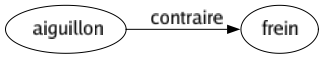 Contraire de Aiguillon : Frein 