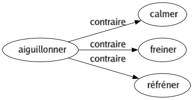 Contraire de Aiguillonner : Calmer Freiner Réfréner 