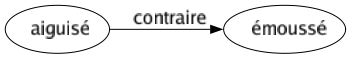 Contraire de Aiguisé : Émoussé 