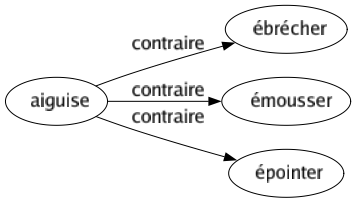 Contraire de Aiguise : Ébrécher Émousser Épointer 
