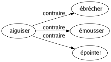 Contraire de Aiguiser : Ébrécher Émousser Épointer 