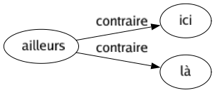 Contraire de Ailleurs : Ici Là 