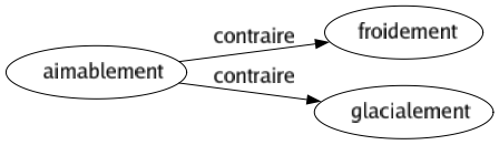 Contraire de Aimablement : Froidement Glacialement 