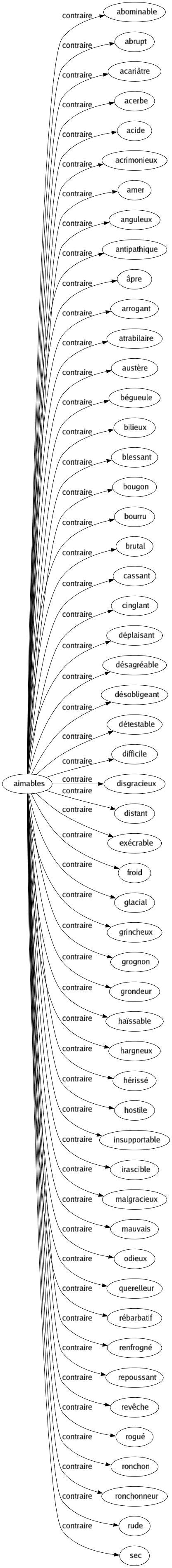 Contraire de Aimables : Abominable Abrupt Acariâtre Acerbe Acide Acrimonieux Amer Anguleux Antipathique Âpre Arrogant Atrabilaire Austère Bégueule Bilieux Blessant Bougon Bourru Brutal Cassant Cinglant Déplaisant Désagréable Désobligeant Détestable Difficile Disgracieux Distant Exécrable Froid Glacial Grincheux Grognon Grondeur Haïssable Hargneux Hérissé Hostile Insupportable Irascible Malgracieux Mauvais Odieux Querelleur Rébarbatif Renfrogné Repoussant Revêche Rogué Ronchon Ronchonneur Rude Sec 