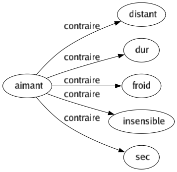 Contraire de Aimant : Distant Dur Froid Insensible Sec 