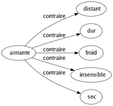 Contraire de Aimante : Distant Dur Froid Insensible Sec 