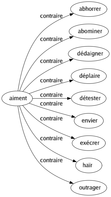 Contraire de Aiment : Abhorrer Abominer Dédaigner Déplaire Détester Envier Exécrer Haïr Outrager 