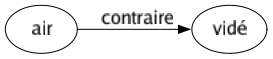 Contraire de Air : Vidé 