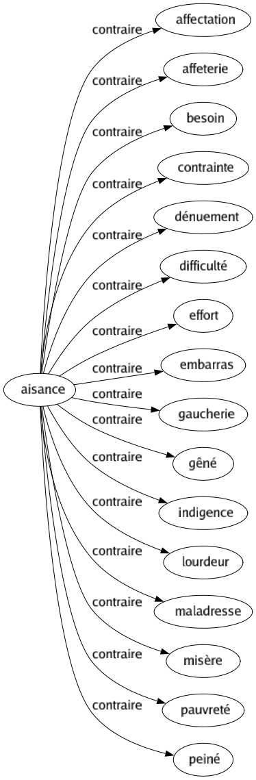 Contraire de Aisance : Affectation Affeterie Besoin Contrainte Dénuement Difficulté Effort Embarras Gaucherie Gêné Indigence Lourdeur Maladresse Misère Pauvreté Peiné 