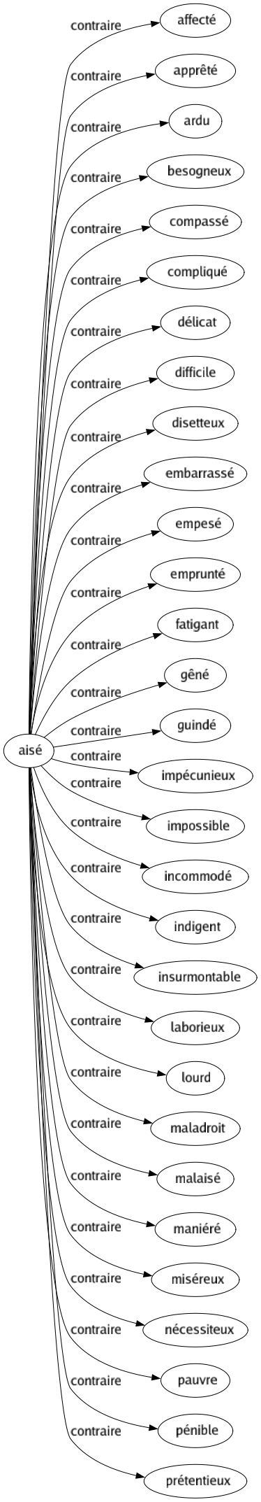 Contraire de Aisé : Affecté Apprêté Ardu Besogneux Compassé Compliqué Délicat Difficile Disetteux Embarrassé Empesé Emprunté Fatigant Gêné Guindé Impécunieux Impossible Incommodé Indigent Insurmontable Laborieux Lourd Maladroit Malaisé Maniéré Miséreux Nécessiteux Pauvre Pénible Prétentieux 