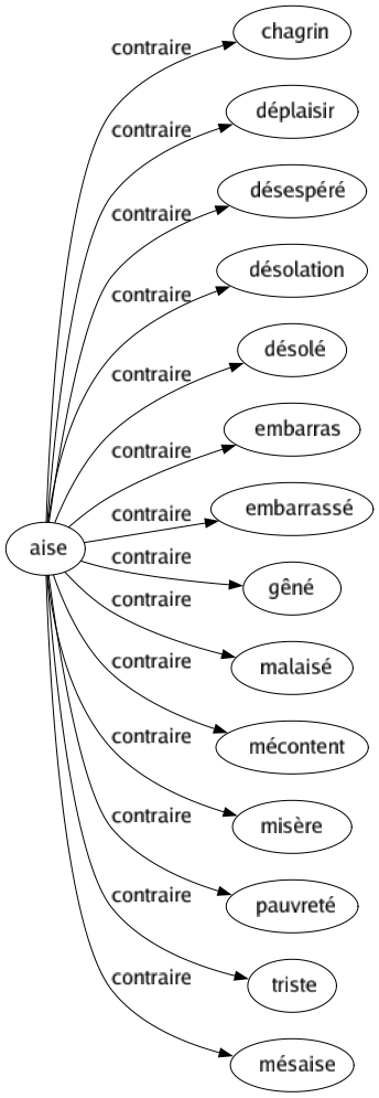 Contraire de Aise : Chagrin Déplaisir Désespéré Désolation Désolé Embarras Embarrassé Gêné Malaisé Mécontent Misère Pauvreté Triste Mésaise 
