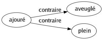 Contraire de Ajouré : Aveuglé Plein 