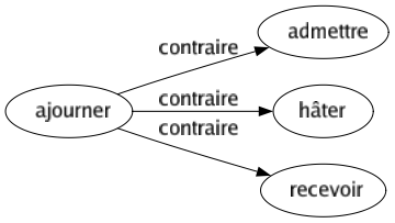 Contraire de Ajourner : Admettre Hâter Recevoir 