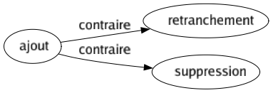 Contraire de Ajout : Retranchement Suppression 