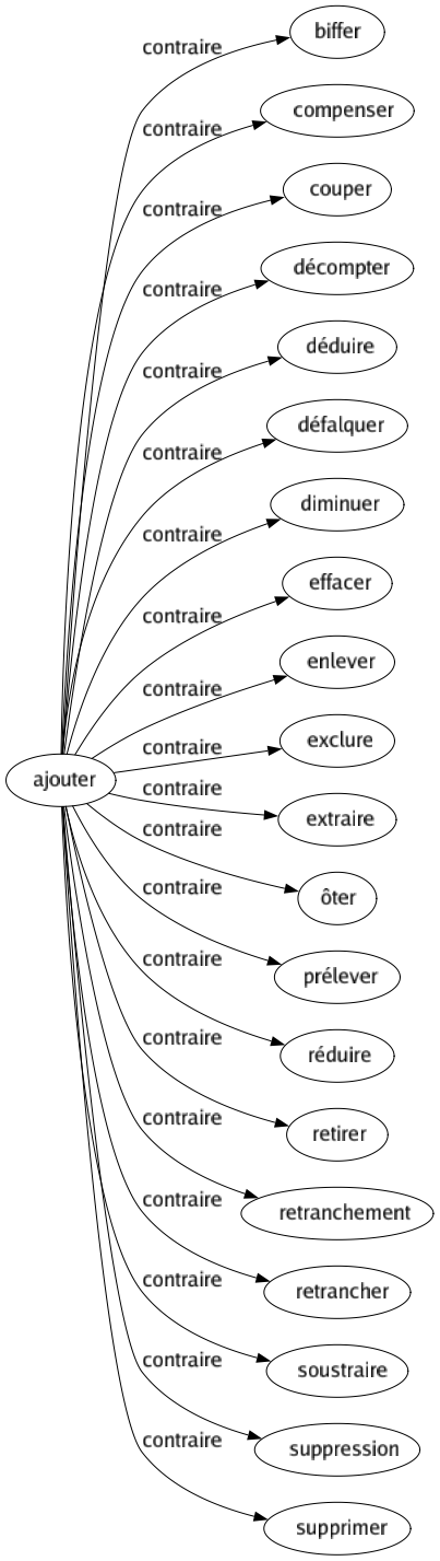 Contraire de Ajouter : Biffer Compenser Couper Décompter Déduire Défalquer Diminuer Effacer Enlever Exclure Extraire Ôter Prélever Réduire Retirer Retranchement Retrancher Soustraire Suppression Supprimer 