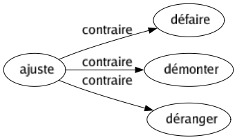 Contraire de Ajuste : Défaire Démonter Déranger 